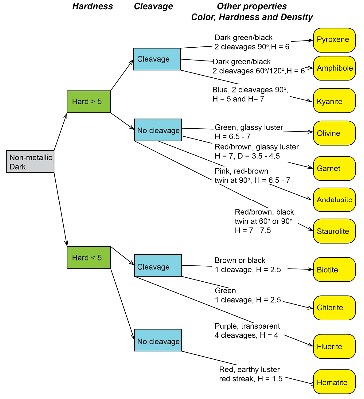 Mineral ID Flow Charts